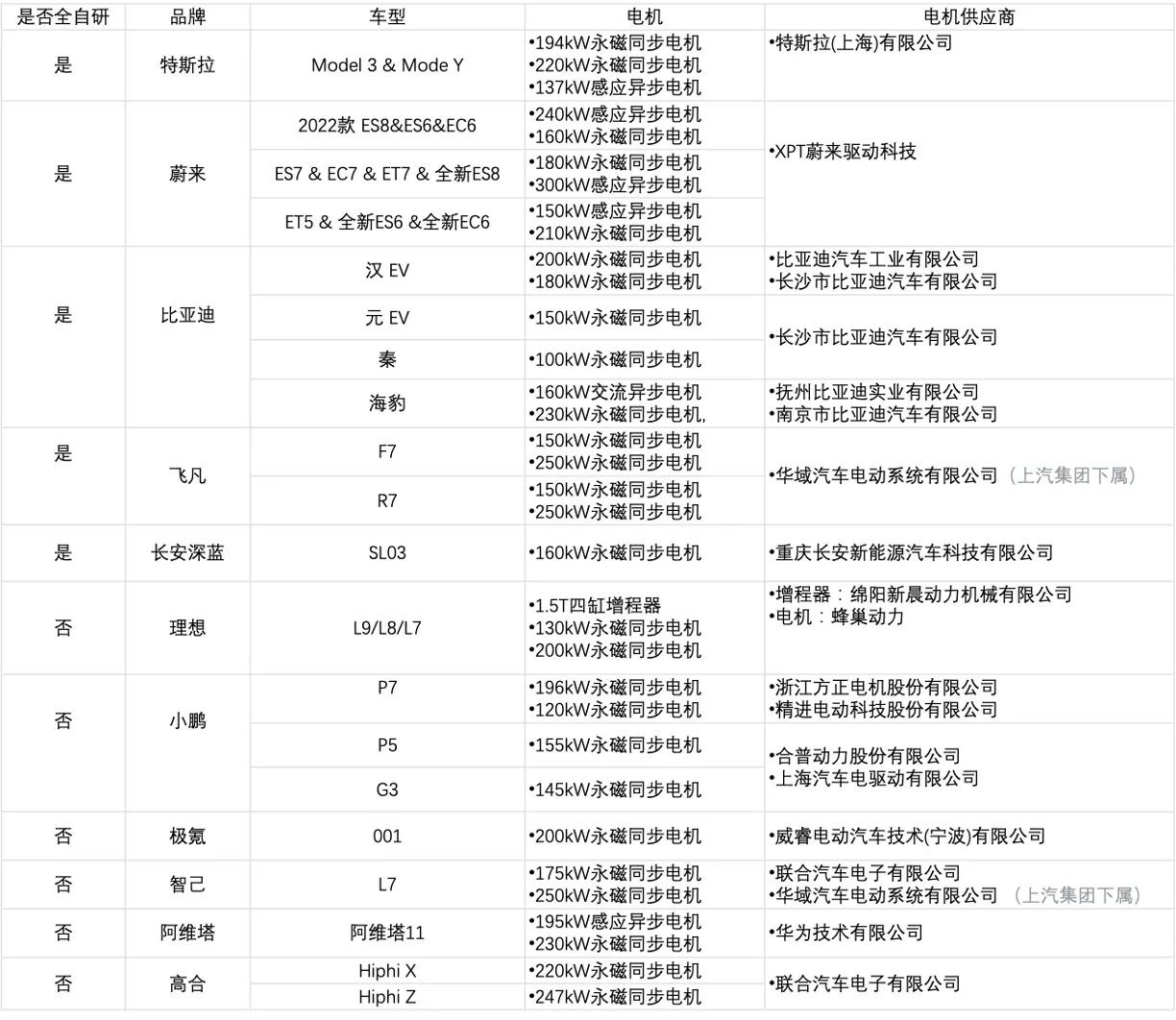 新能源车企自研三电系统,三电自研新能源品牌