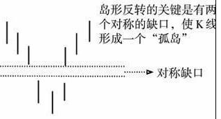 底部反转选股指标源码,底部岛形反转缺口后最佳买入时机