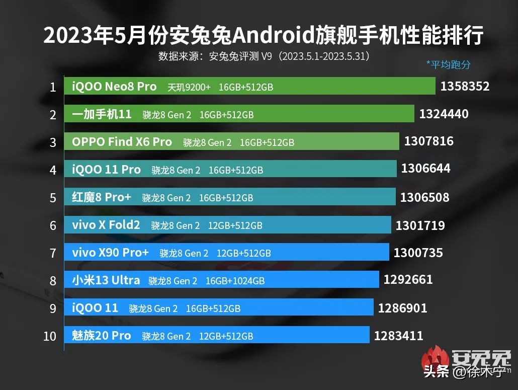 iqooneo8pro跟各种手机对比,iqoo8pro天玑9200