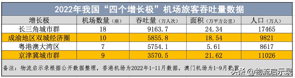 中国三大机场群排名,全国四大城市机场排名