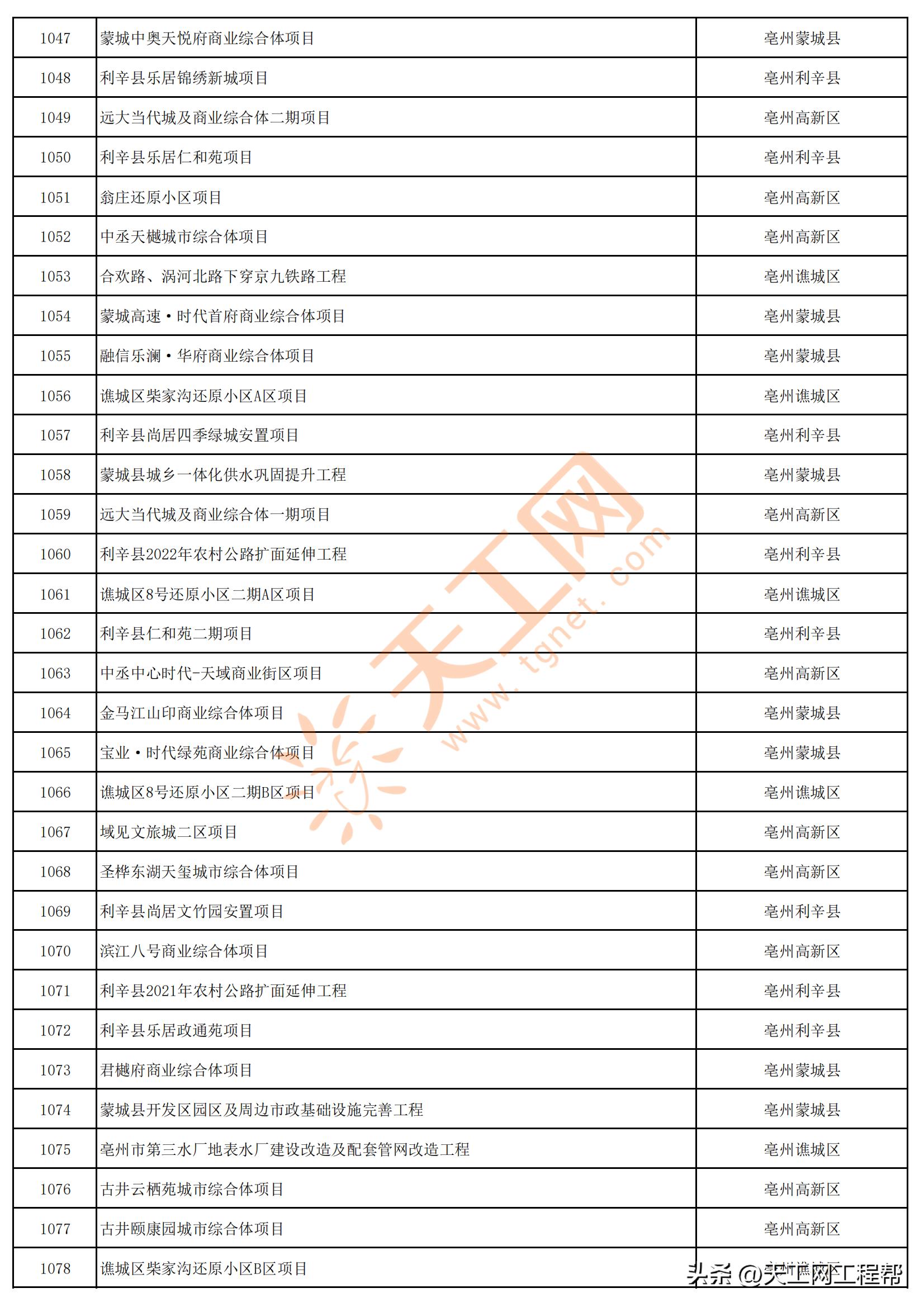 2023年安徽首批重点项目清单,安徽省2023年第三批全省重大项目