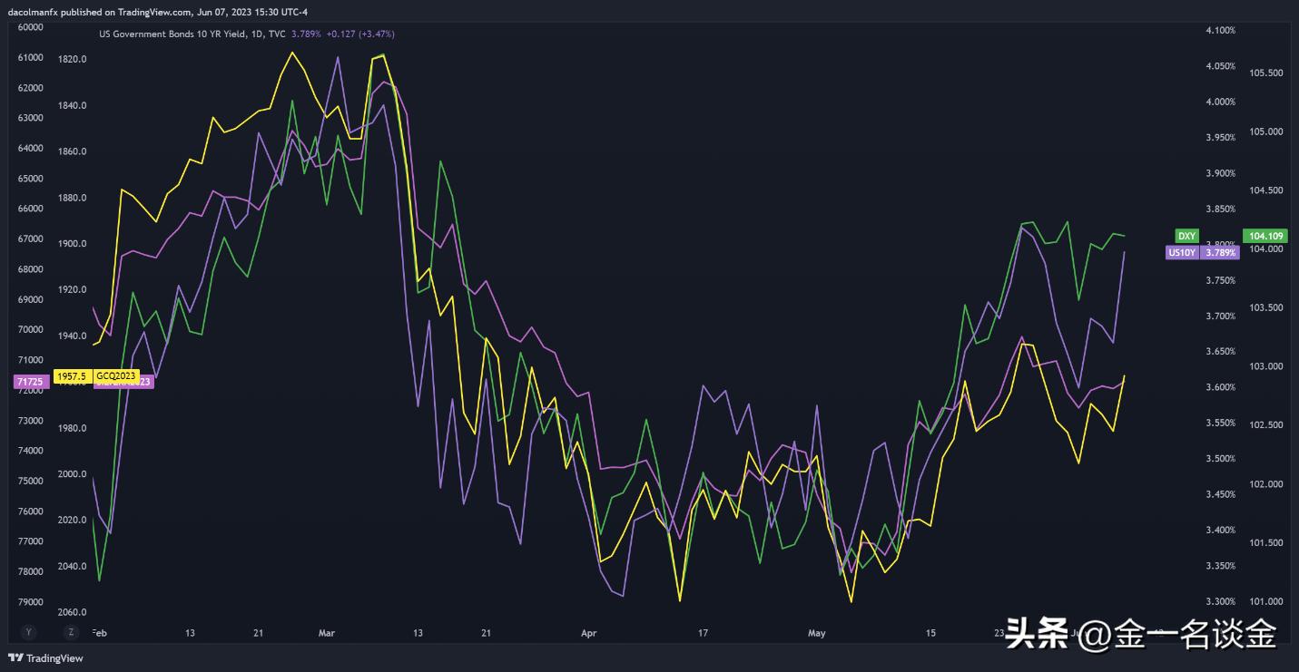 美国国债收益率从日内高点回落,美国国债收益率上升对美元汇率
