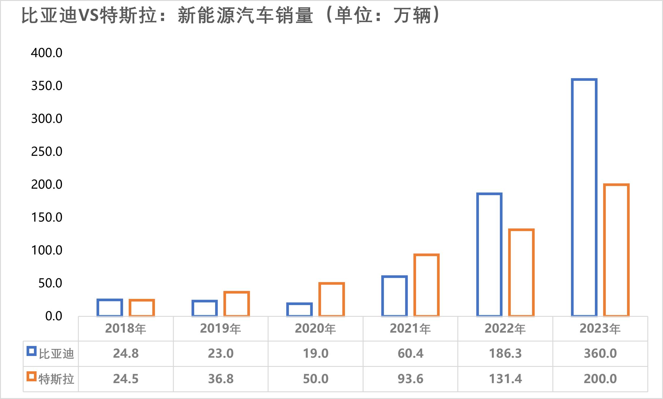 特斯拉model3和小鹏p7和比亚迪汉,纯电动汽车比亚迪和特斯拉哪个好
