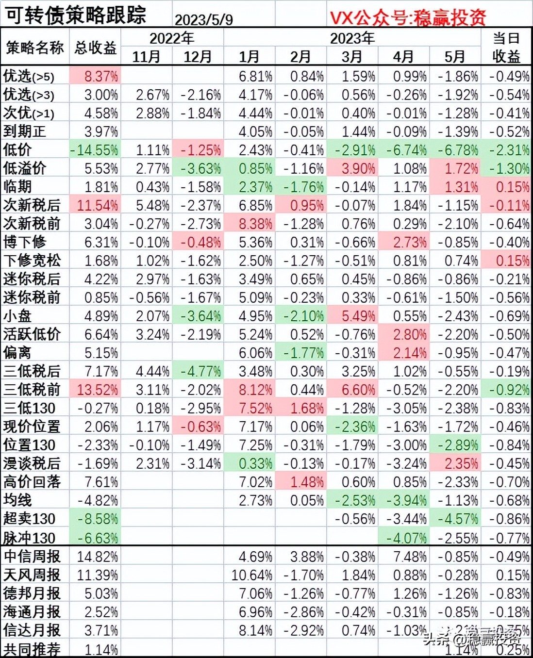 可转债股票投资策略,近期可转债配债