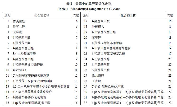 天麻的主要化学成分为什么类,天麻的主要化学成分是什么