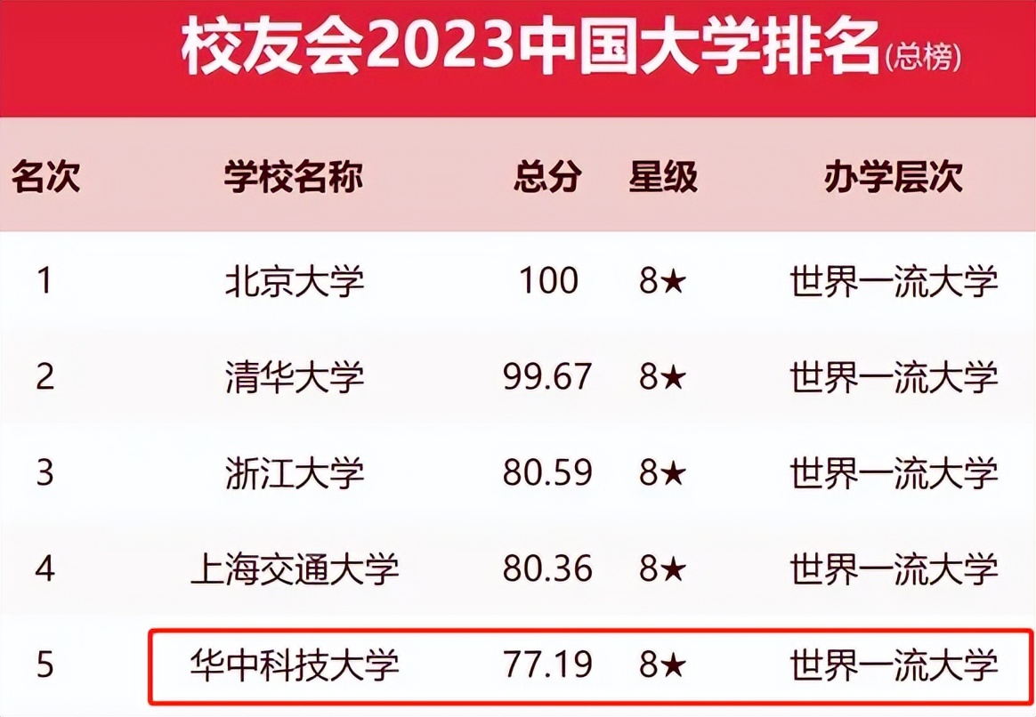 教育部直属大学最新排名,2021中国大学排名华科