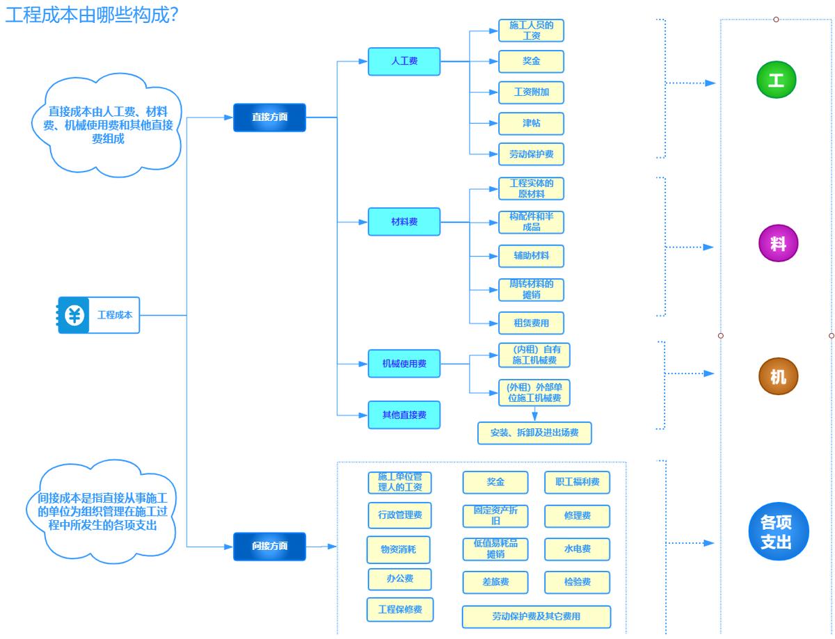 信息化项目成本管理动作,信息化项目成本估算