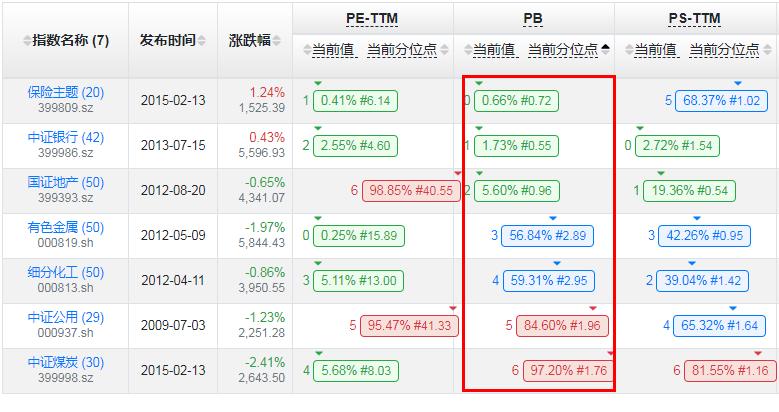 一周估值走势分析,各种大指数估值数据及表现