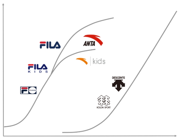 fila撑起安踏半边天,如何协调安踏和fila的发展