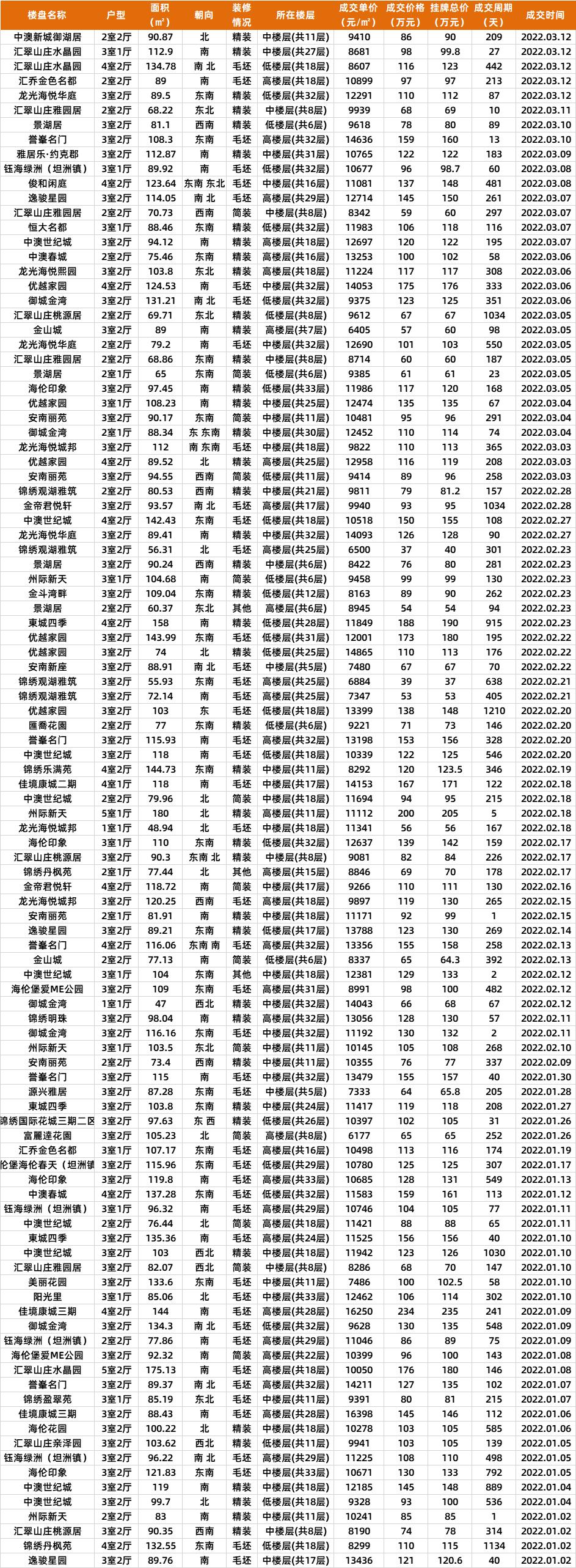 中山2022年新房成交价,中山二手房最新成交价