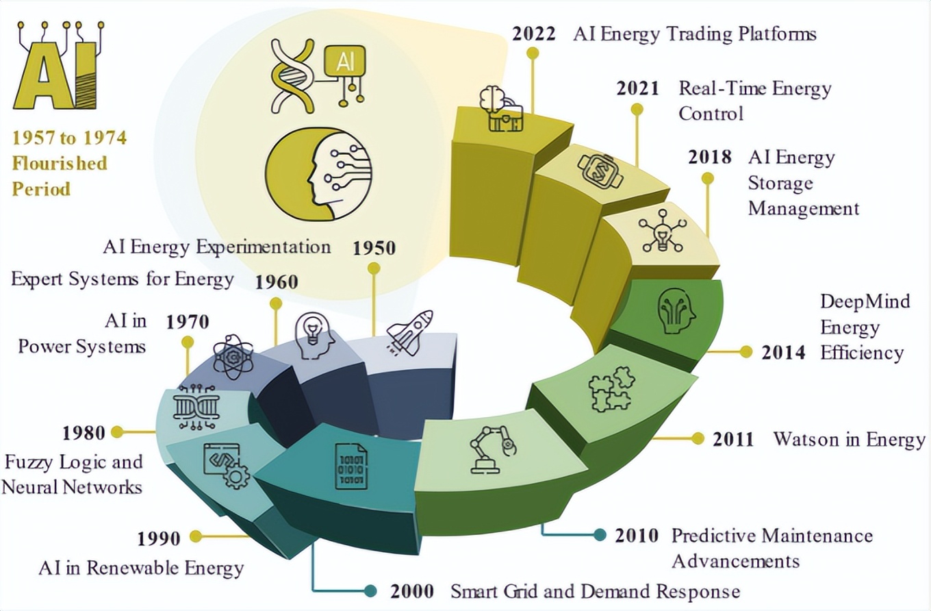 人工智能绿色能源消纳,人工智能能源与电力技术