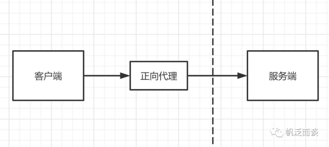 三废的日常——代理是什么