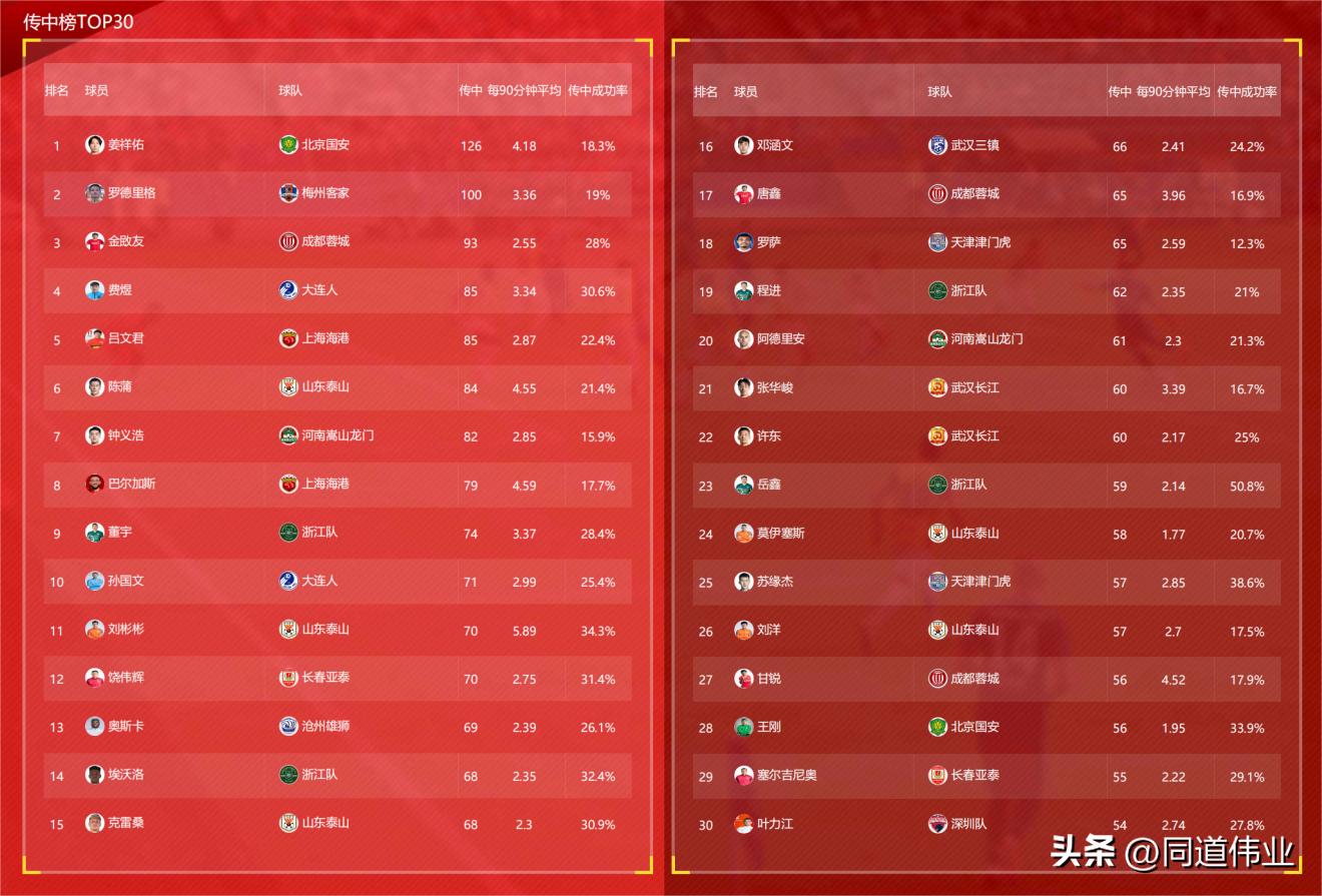 18赛季中超数据分析,中超数据第三轮总结