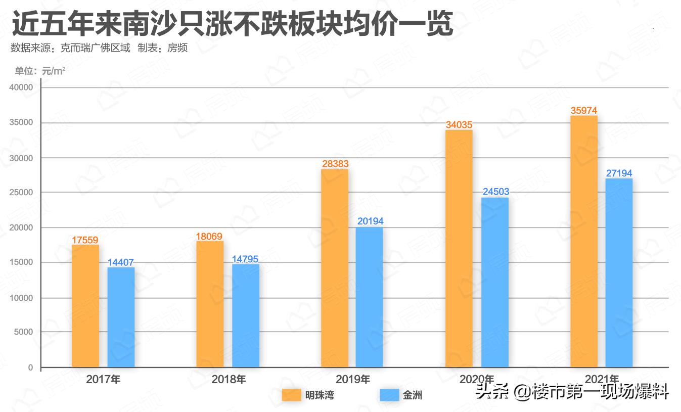 广州南沙的房地产状况如何,广州南沙房价同比去年下跌多少