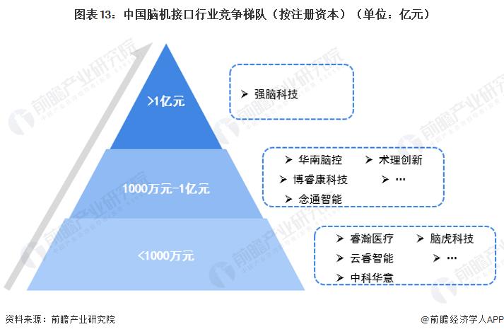 2023年脑机接口技术的发展与应用,脑机接口未来市场规模