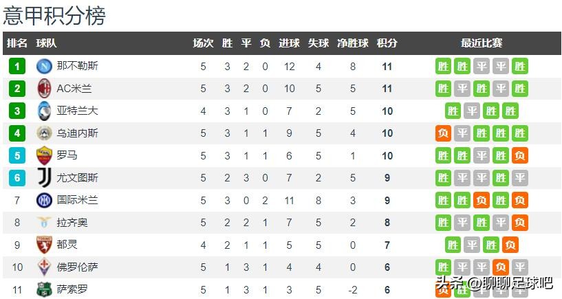 罗马最近五场比分,罗马队史最大比分失利