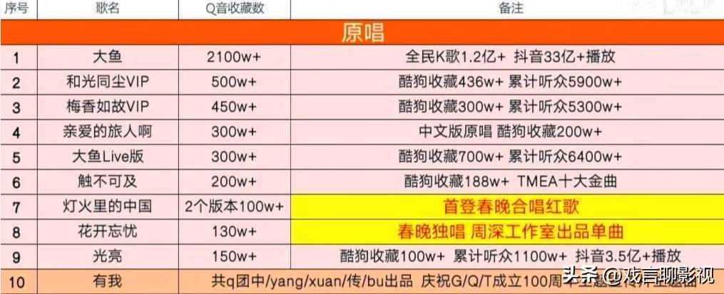 周深十大高光时刻,周深全部夺冠视频