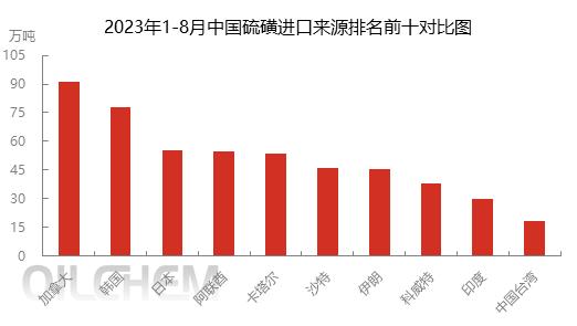 硫磺进口关税是多少,进口硫磺价格2023走势