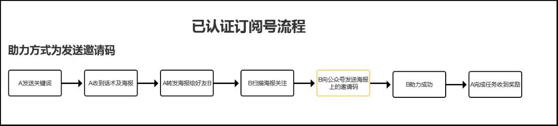 公众号靠内容涨粉有多难,公众号涨粉最低花费