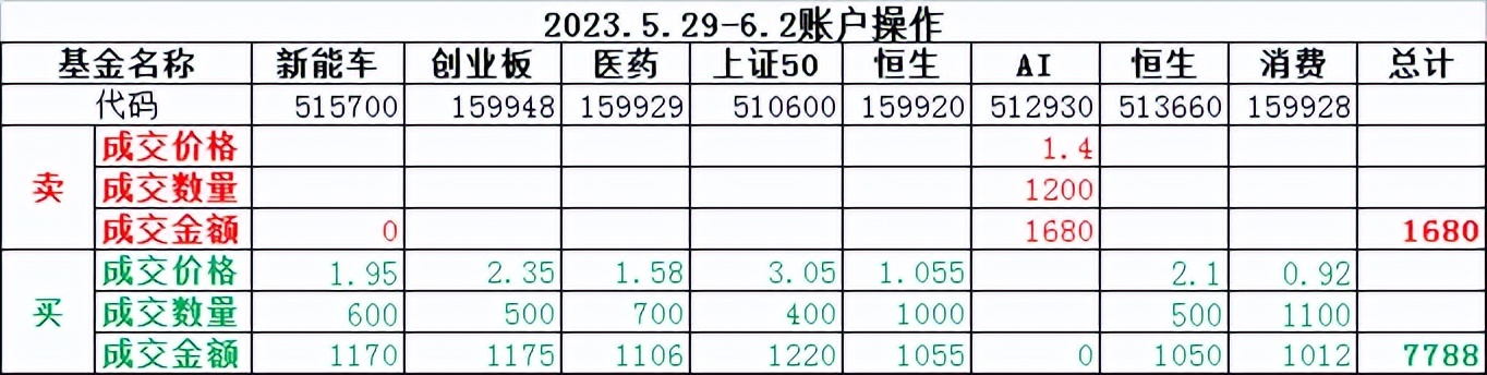 2023.5.29-6.2资产账户披露微盈大盘惭愧