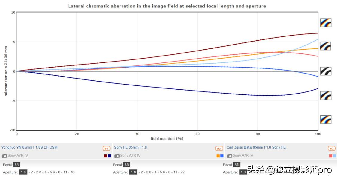 永诺yn85mmf1.8大光圈好用吗,永诺yn50mmf1.8尼康实测