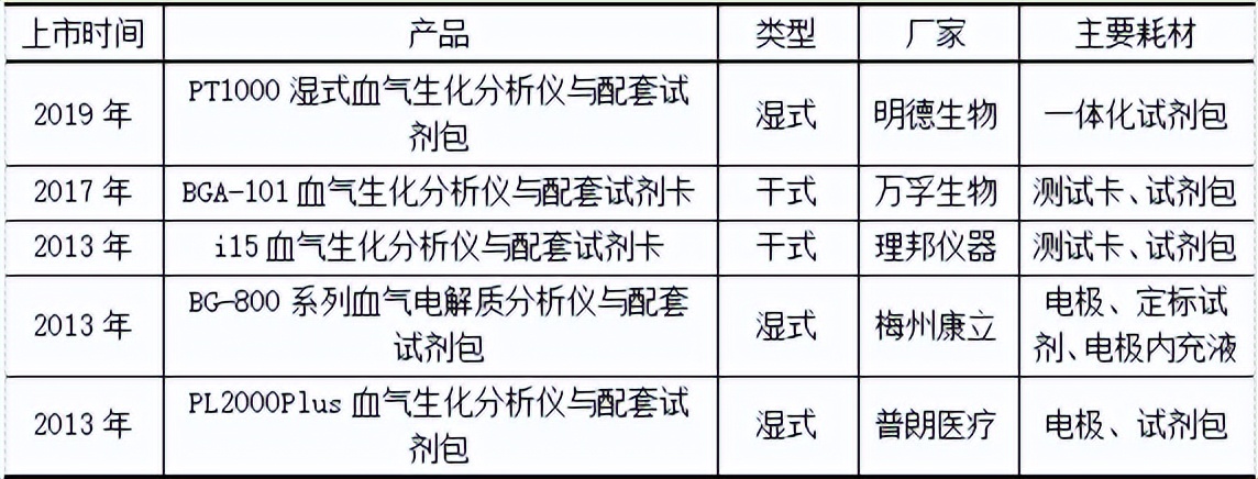 血气分析在国内外领域最新进展,全球血液制品增速