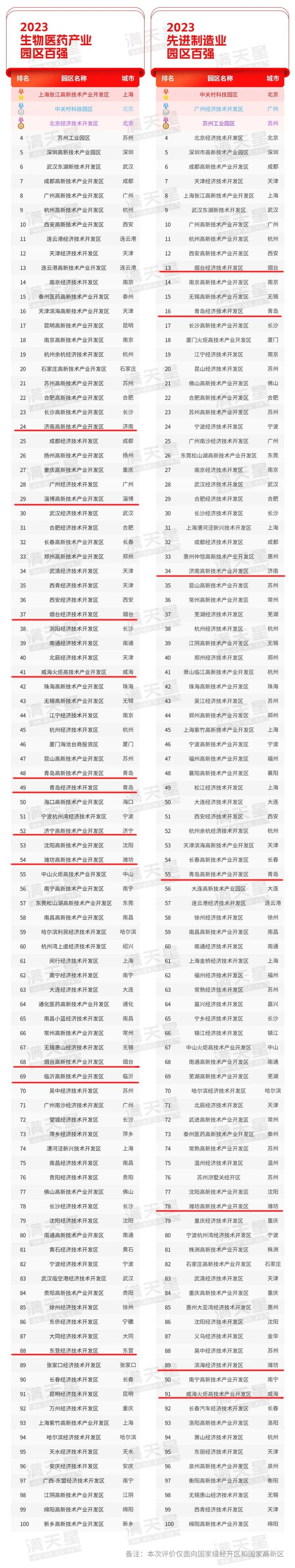 淄博入围中国百强城市排行榜发布,淄博百强榜最新排名