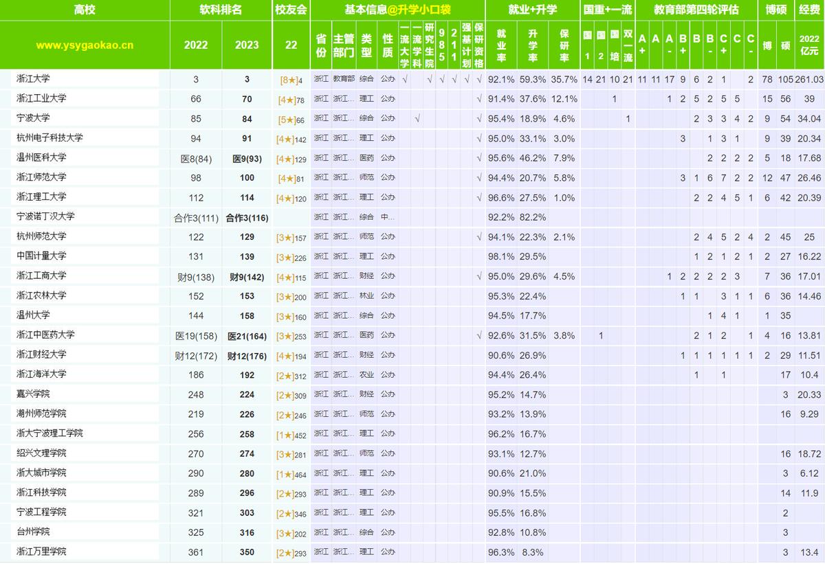 浙江宁波大学在浙江排名,宁波大学在浙江省大学排名
