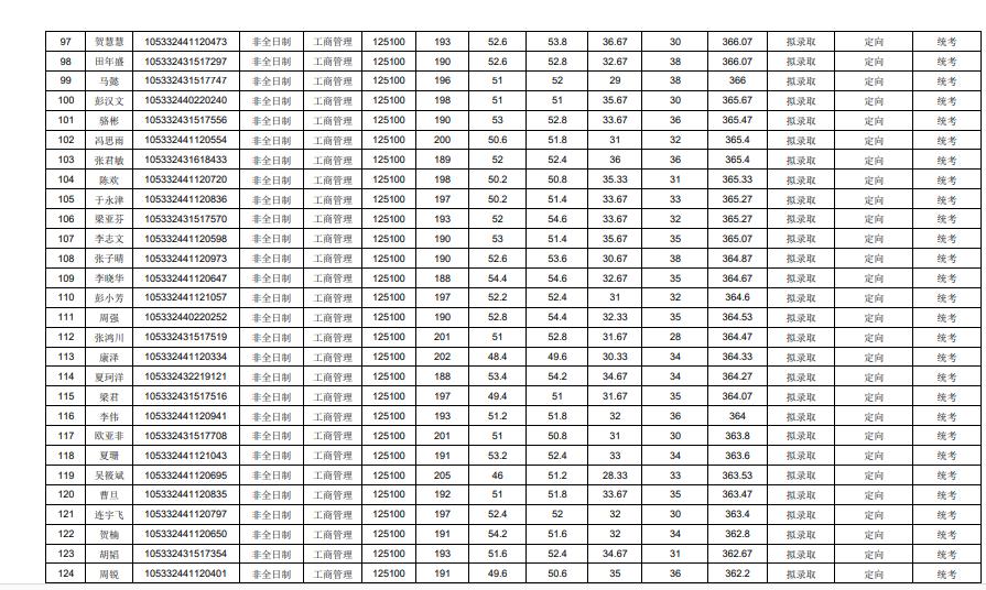 中南大学2022商学院学硕录取名单,中南大学商学院2024年复试名单