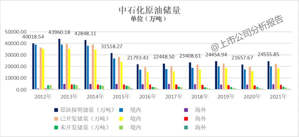 中国石化分析报告,中国石化成长性分析