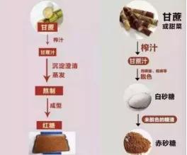 从朋友圈出道,把红糖卖到300元/斤,小品牌如何3年实现品类第一