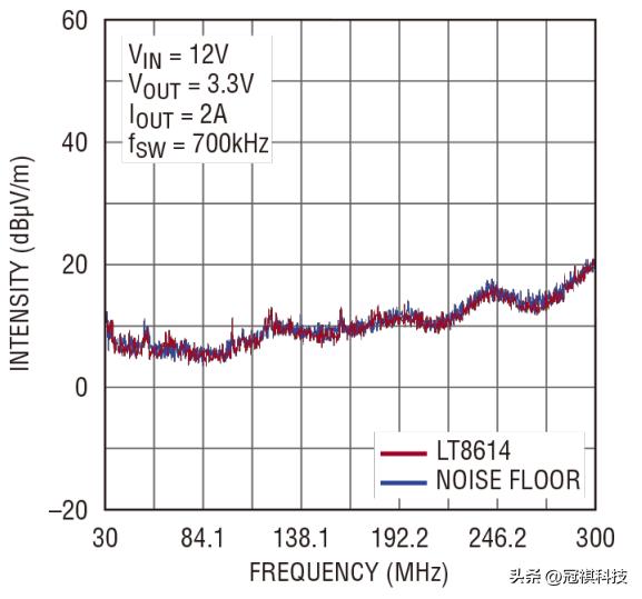 高转换率、符合CISPR5类电磁辐射标准的稳压器长这样