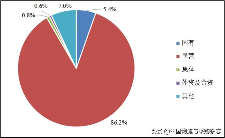 中物联发布中小微物流企业经营状况调查报告