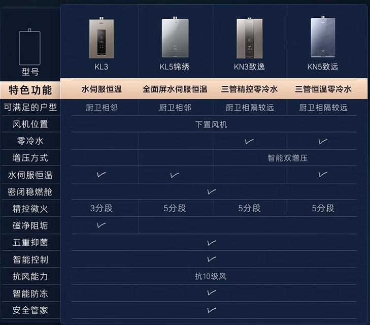 十大不建议入手的燃气热水器,十大不建议买的燃气热水器排行