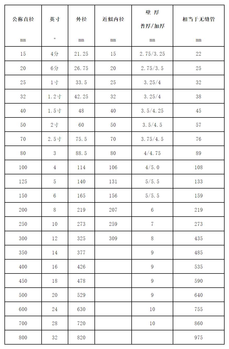 各种尺寸管道对比,dn32管道尺寸对照表