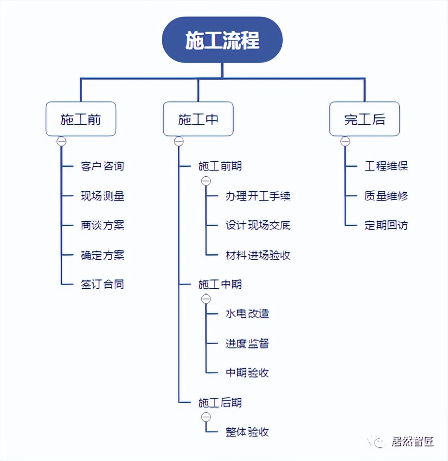 一站式装修服务体系,管家级一站式家装服务