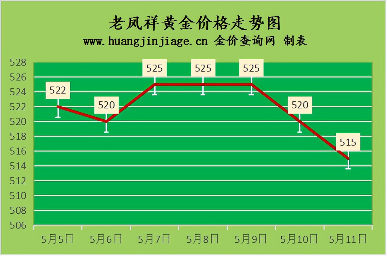 今日金价跌了黄金回收价格,今日金价黄金回收价格11月9日