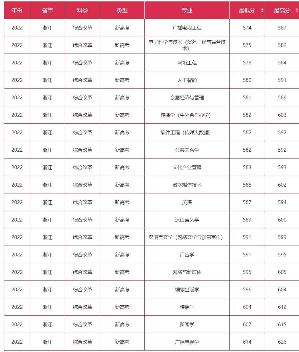 浙江传媒学院的重点专业,浙江传媒学院都有什么专业
