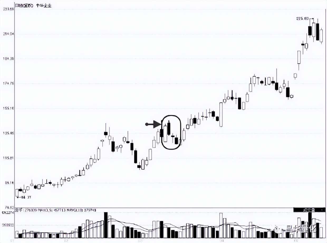 股票高进低出组合形态操作技巧