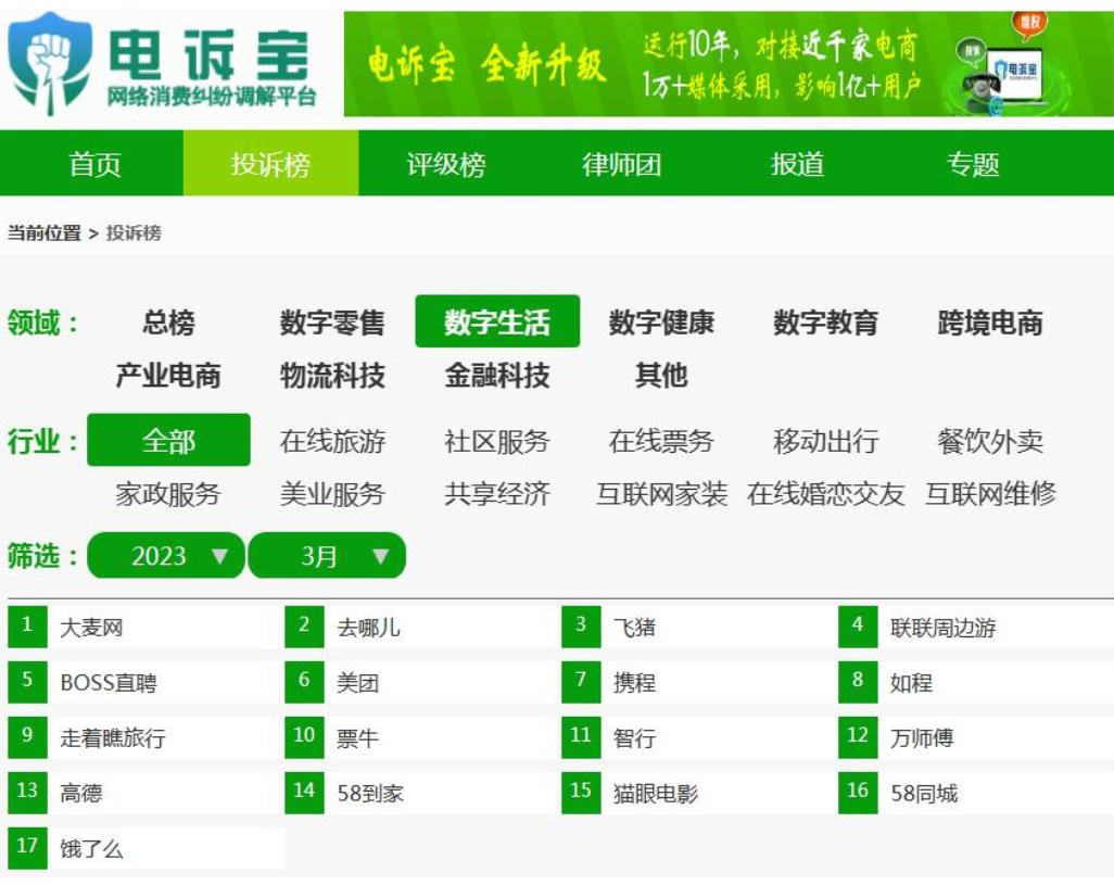 退款问题仍是“头号顽疾”！3月份超100家电商平台被投诉