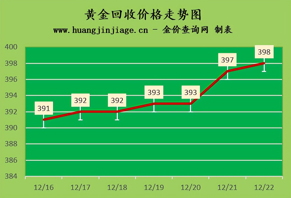 金价维持高位2022年12月22日今日黄金价格多少一克
