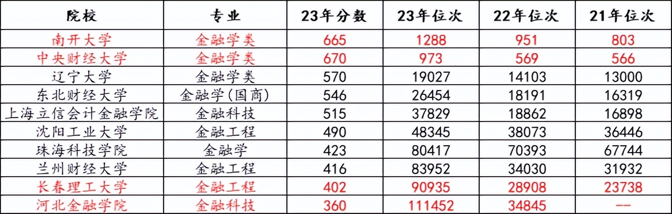 2022年金融学专业排名名单,2023年金融学院通招录取分数线