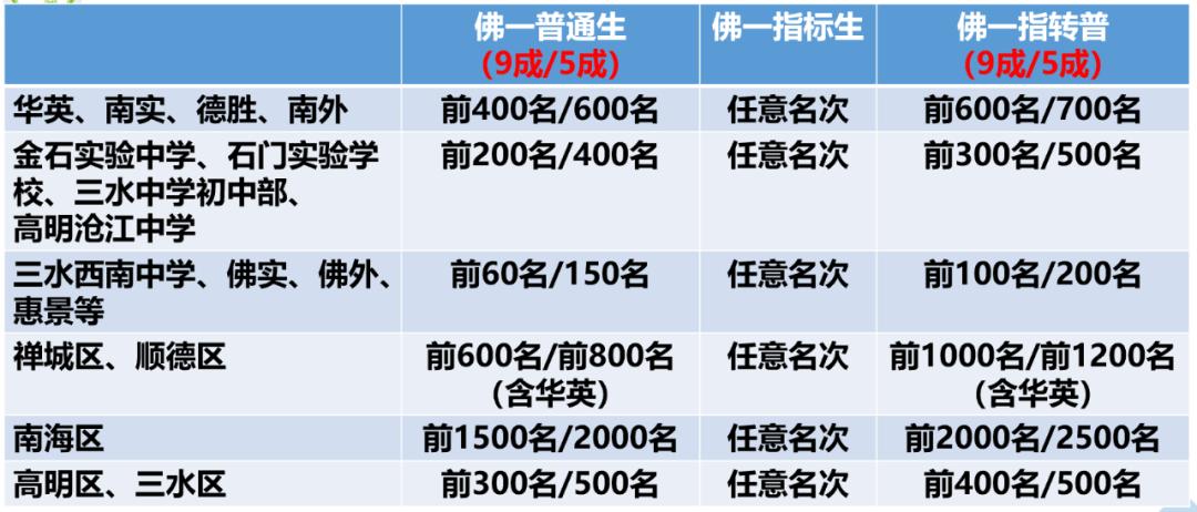 2021年佛山一中录取分数线,佛山一中每年高一招多少名指标生