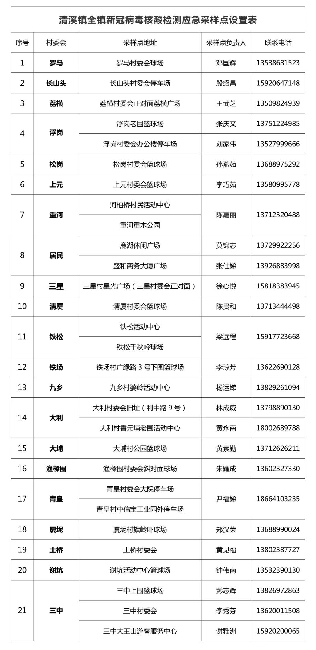 东莞道滘免费核酸采集点实时更新,东莞核酸检测最新通知取样点