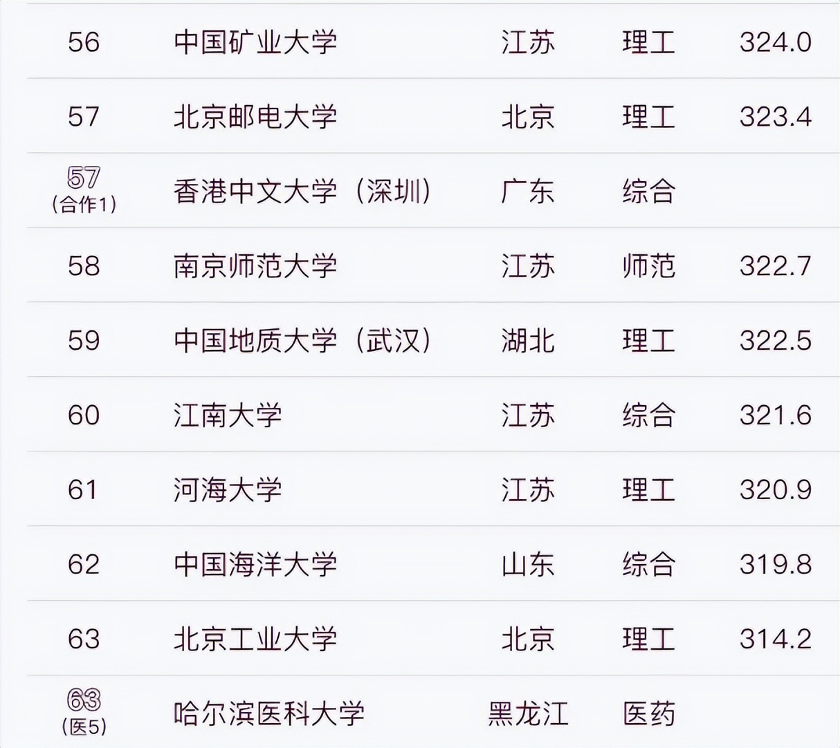 武大985大学排名,中山大学与西交大排名