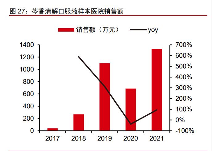 一品红1类新药,一品红研发投入