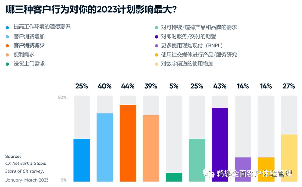 译体验｜CXNetwork：2023全球客户体验报告