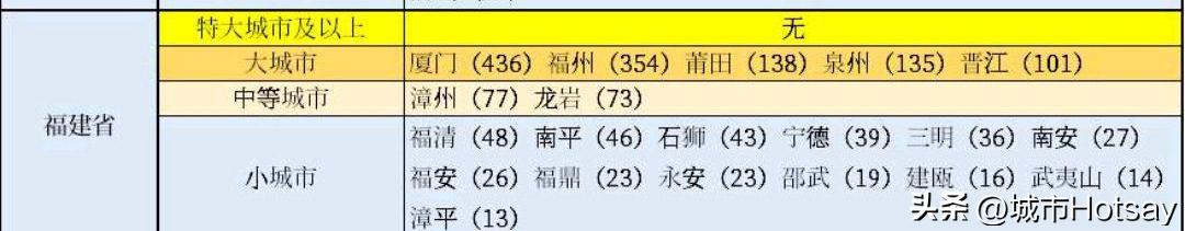 厦门晋江被评为特大城市,厦门有望成为福建一线城市吗