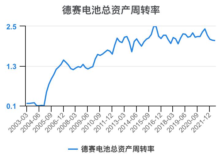 德赛电池利润表分析,德赛电池的价值分析