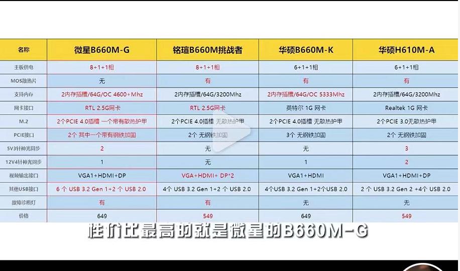 *破爆**弹接班人，微星B660MG，被称作丐板性价比最高，水分到底多少